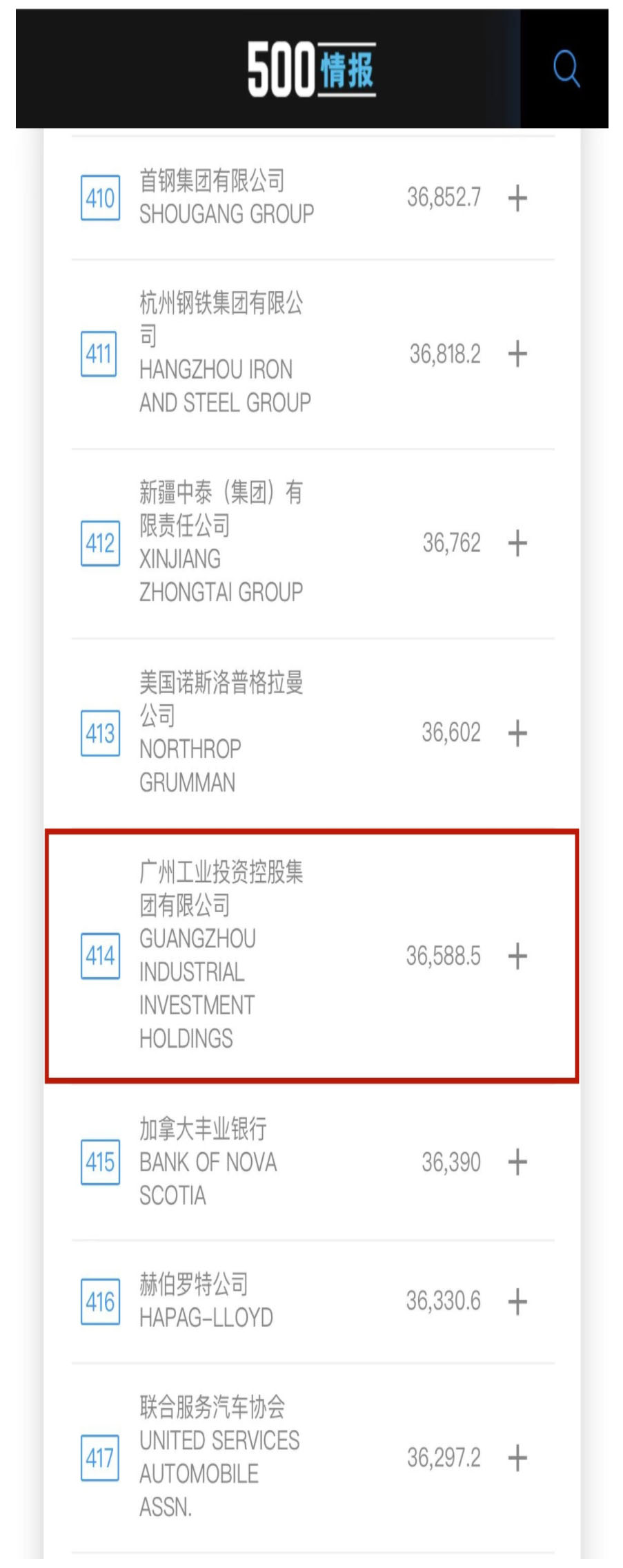 新起點! 廣州工控首次上榜世界500強 位列第414位(圖2) 新起點! 廣州工控首次上榜世界500強 位列第414位(圖2)